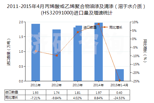 2011-2015年4月丙烯酸或乙烯聚合物油漆及清漆（溶于水介質(zhì)）(HS32091000)進(jìn)口量及增速統(tǒng)計(jì)